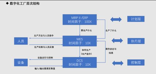 2023年11月 智能制造理論篇 MES與DCS在數(shù)字化工廠中的關系、區(qū)別與數(shù)據處理服務